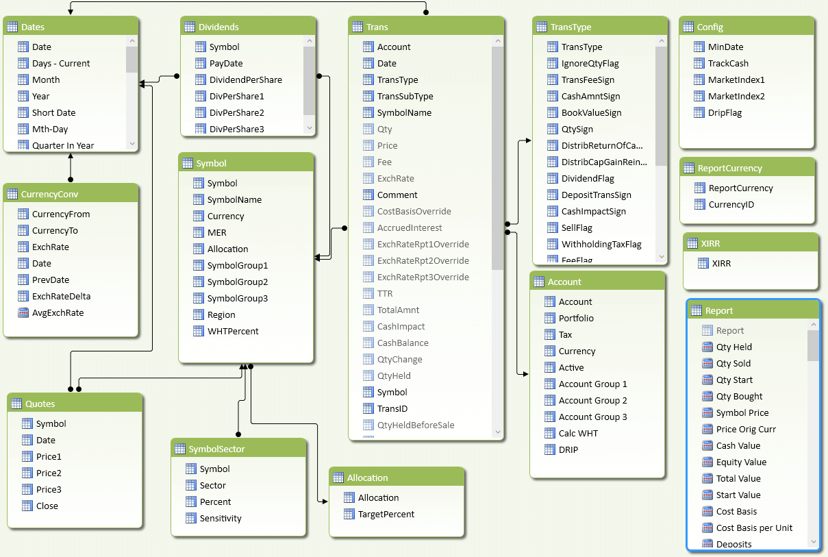 Power Pivot Data Model